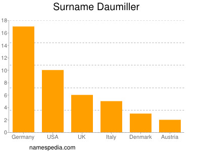 Familiennamen Daumiller