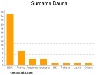 Surname Dauna