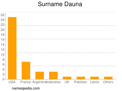 Familiennamen Dauna