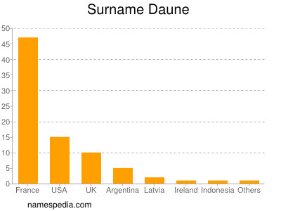 Familiennamen Daune