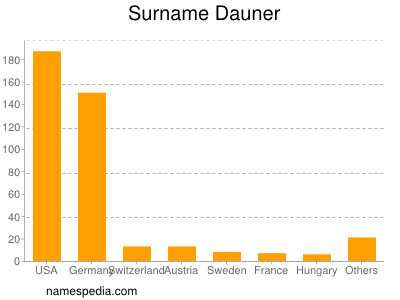 Familiennamen Dauner