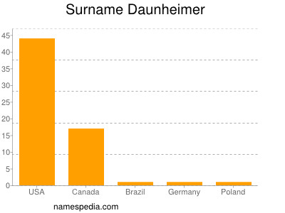 Familiennamen Daunheimer