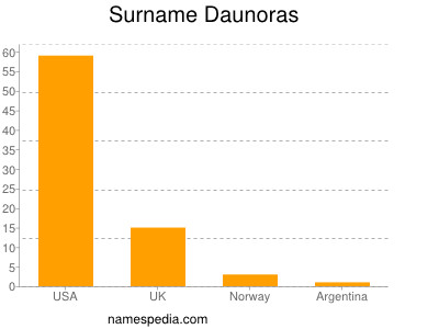 Familiennamen Daunoras
