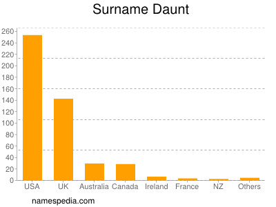 Familiennamen Daunt