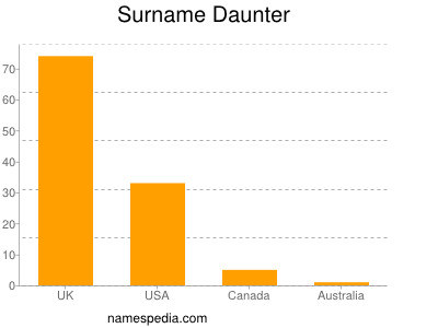 Familiennamen Daunter