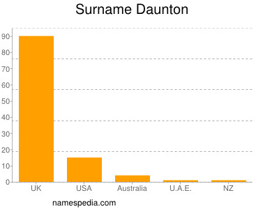 Familiennamen Daunton