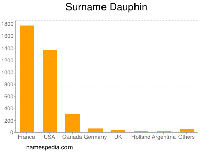 Familiennamen Dauphin