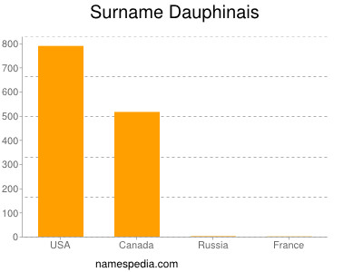 Familiennamen Dauphinais