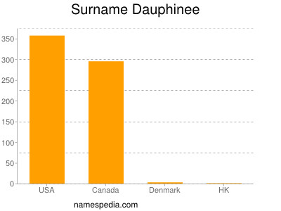 Familiennamen Dauphinee