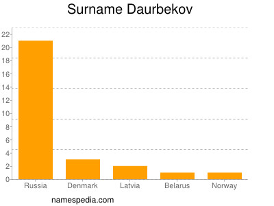 Familiennamen Daurbekov