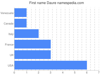 Vornamen Daure
