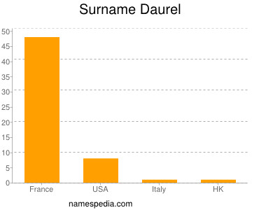 Familiennamen Daurel