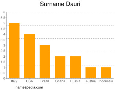Surname Dauri