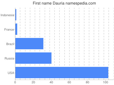 Vornamen Dauria