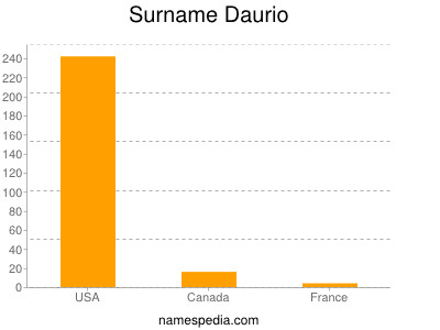 Familiennamen Daurio