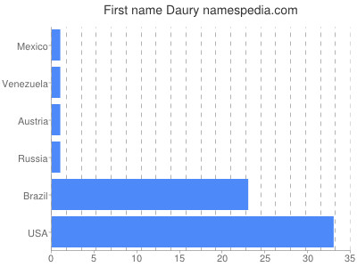 Vornamen Daury