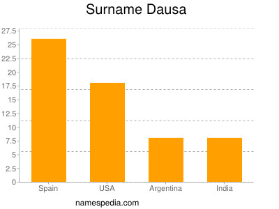 Familiennamen Dausa