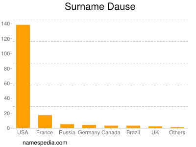 nom Dause