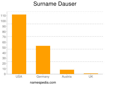 nom Dauser