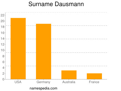 Familiennamen Dausmann