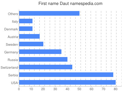 Vornamen Daut