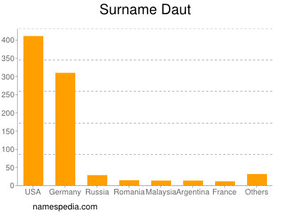 Familiennamen Daut