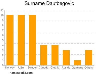 Surname Dautbegovic