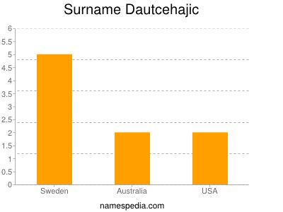 Familiennamen Dautcehajic