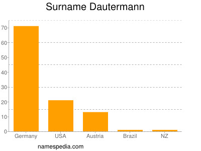 Familiennamen Dautermann