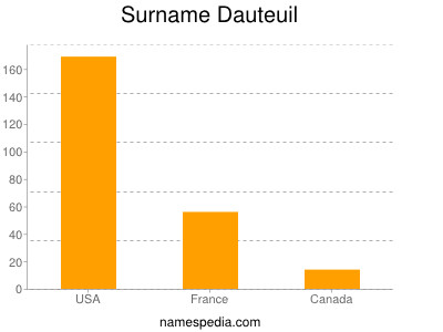 Familiennamen Dauteuil