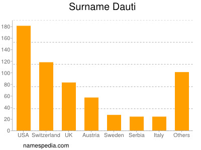 Familiennamen Dauti