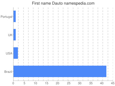 Vornamen Dauto