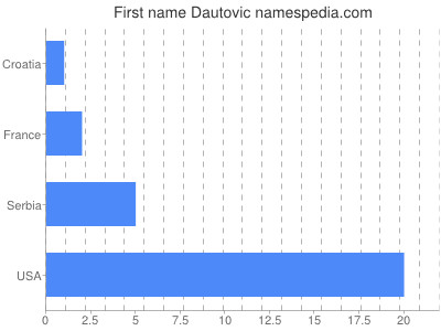 Vornamen Dautovic