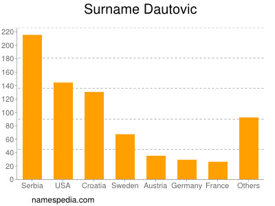 Familiennamen Dautovic