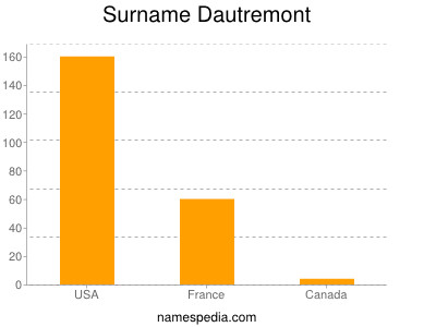 Familiennamen Dautremont