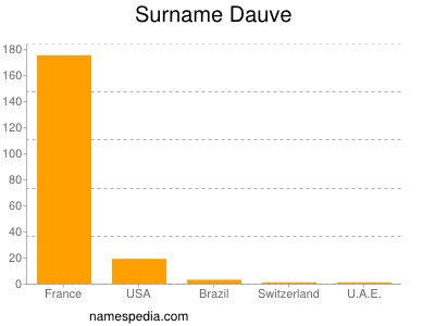 Familiennamen Dauve