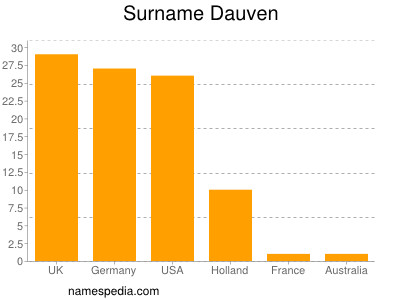 Familiennamen Dauven