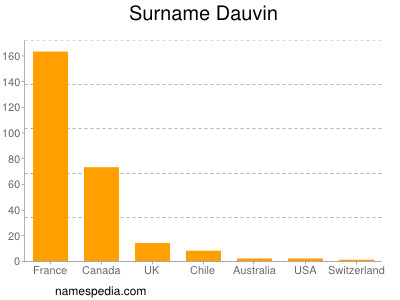 Familiennamen Dauvin