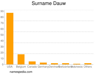 Surname Dauw