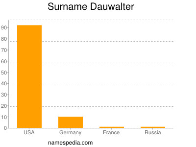 Familiennamen Dauwalter