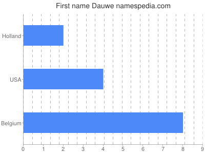 prenom Dauwe