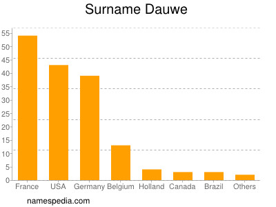 Surname Dauwe