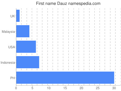 Given name Dauz