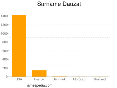 Familiennamen Dauzat