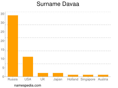 Familiennamen Davaa