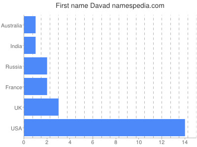 Vornamen Davad