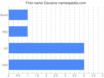 prenom Davaine