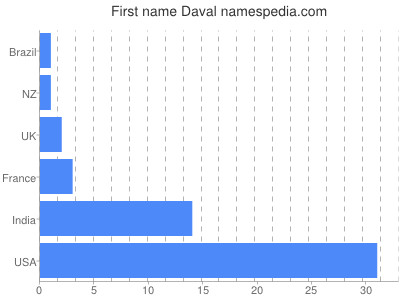 prenom Daval