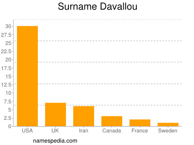Familiennamen Davallou