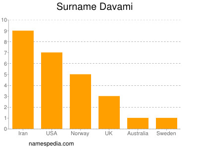 nom Davami